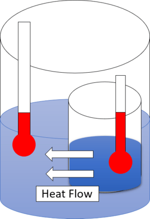 Heat flow hot to cold