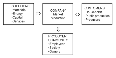 Interactive contributions of a company’s stakeholders