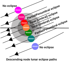 Lunareclipsediagram