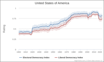 V-Dem Electoral and Liberal Democracy Indices for the United States, 1900–2021