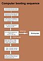 Flow-diagram-computer-booting-sequences