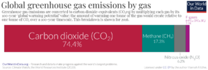 Global GHG Emissions by gas