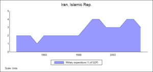 Military expenditures-Iran