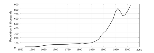 Population Development Stockholm