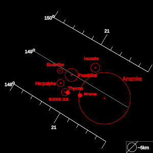 TheIrregulars JUPITER Ananke CORE