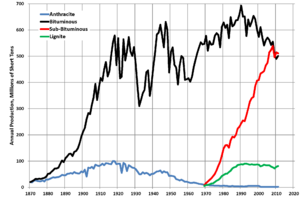 Annual US Production by Coal Rank