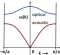 Diatomic phonons