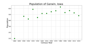 GarwinIowaPopPlot