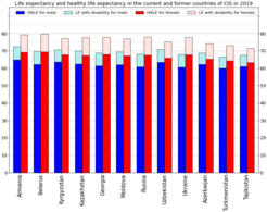 Healthy life expectancy bar chart -CIS -sex