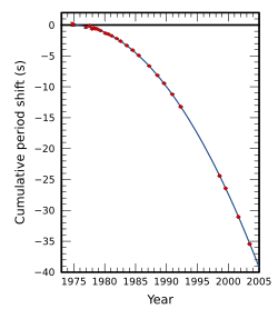 PSR B1913+16 period shift graph