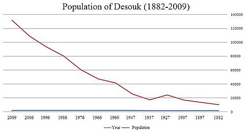 Population of Desouk (1882-2009)-English