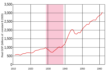 Real GDP of the United States from 1910-1960