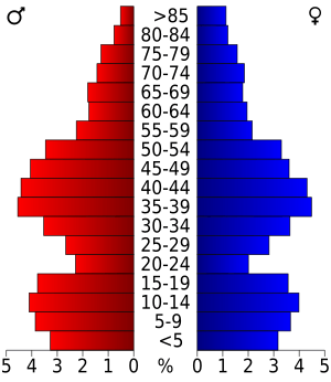 USA Iowa County, Wisconsin age pyramid