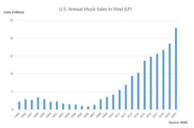 US vinyl sales 1995-2020