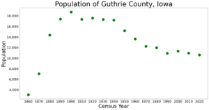 GuthrieCountyIowaPop2020