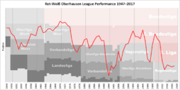 RW Oberhausen Performance Chart