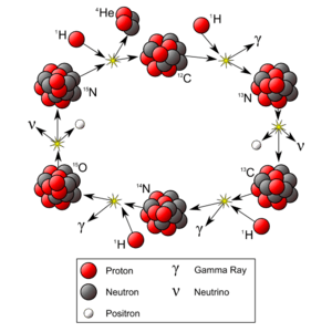 CNO Cycle