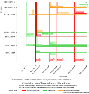 Hill lists diagram Ireland