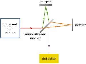 Michelson-Morley experiment (en)