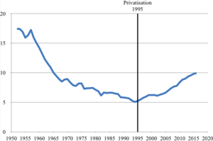 Rail modal share