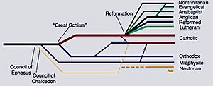 Ten Branches of Christianity