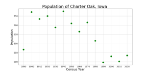 Charter OakIowaPopPlot