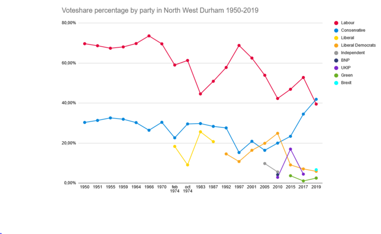 North west durham graph