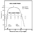 Phenol in water