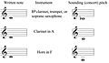 Transposing examples