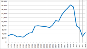 WimbledonFCleagueattendances