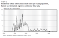 Canadian IRS TB death rates