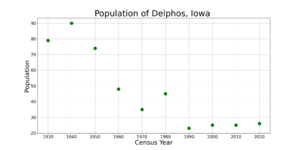 DelphosIowaPopPlot2020