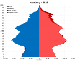 Hamburg population pyramid in 2022