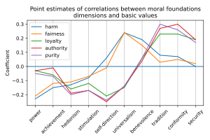 Moral-foundations-value-correlation