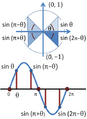 Periodic sine