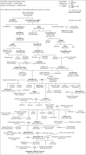 ScotlandMonarchs