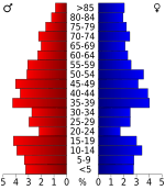 USA Chase County, Kansas age pyramid