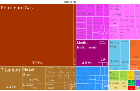 Chester, Pa Product Exports (2020)