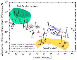 Elemental abundances