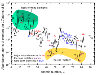 Elemental abundances