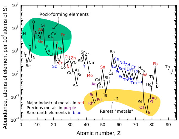 Elemental abundances