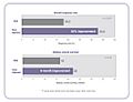 Improvement in Response Rate