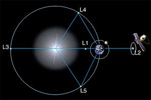 JWST-at-L2-Lagragian-Point