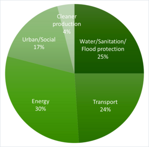 Breakdown of NDB's loan approvals by sector