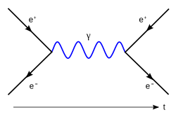 ElectronPositronAnnihilation.svg