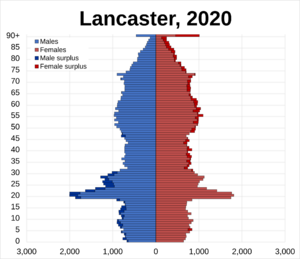 Lancaster pop pyramid