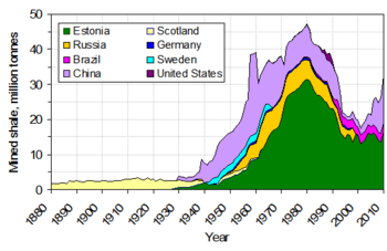 Production of oil shale