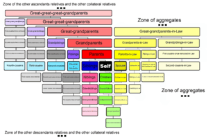 Relative Table