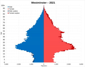 Westminster population pyramid