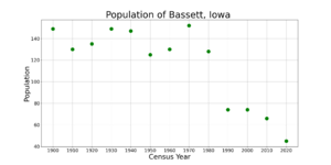 BassettIowaPopPlot